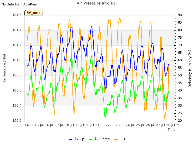 plot of Air Pressure and RH