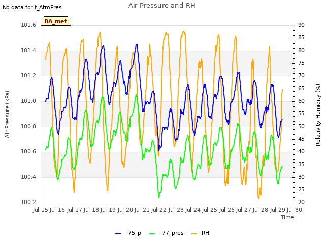 plot of Air Pressure and RH