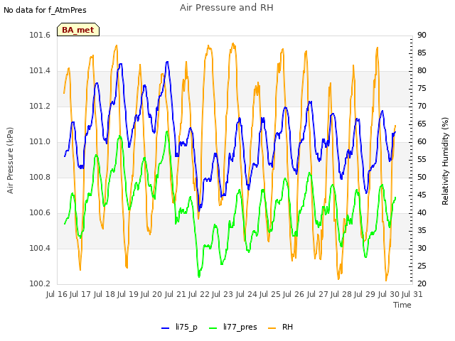 plot of Air Pressure and RH