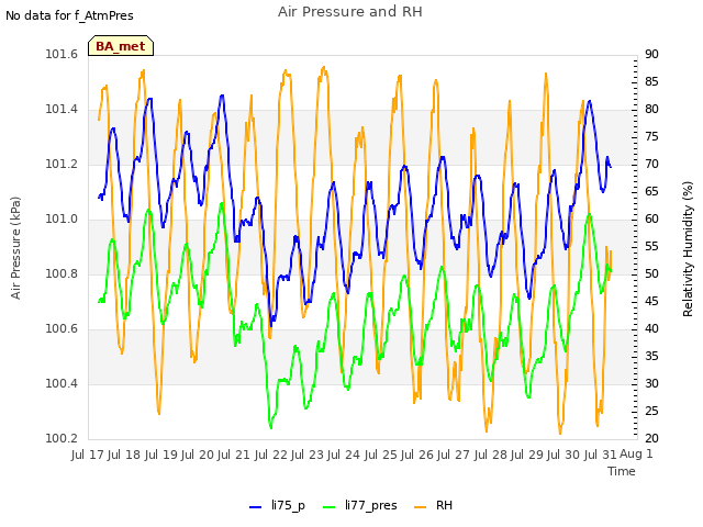 plot of Air Pressure and RH