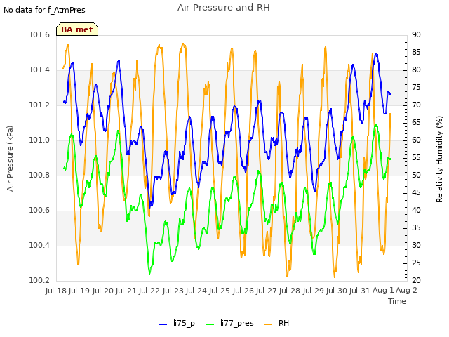 plot of Air Pressure and RH