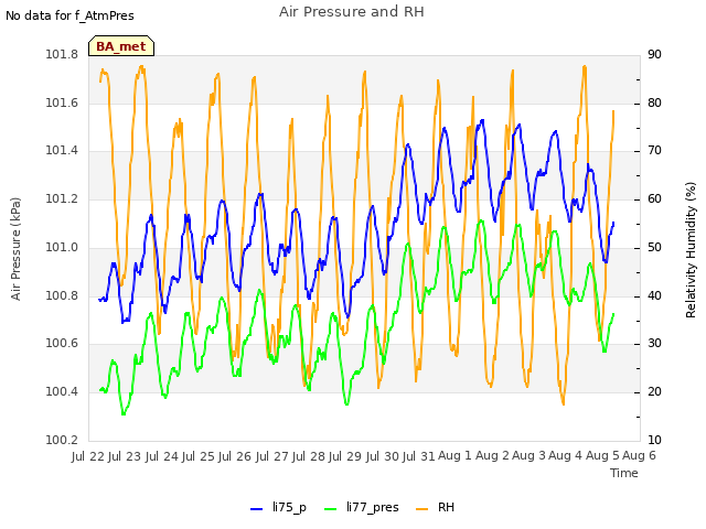 plot of Air Pressure and RH