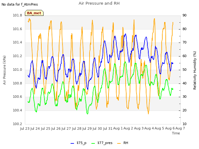 plot of Air Pressure and RH