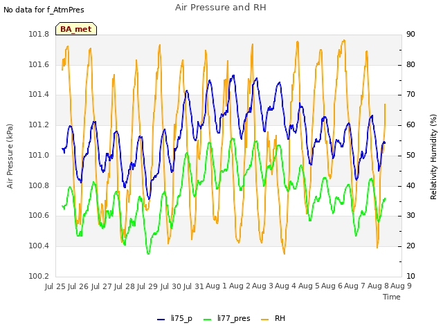 plot of Air Pressure and RH