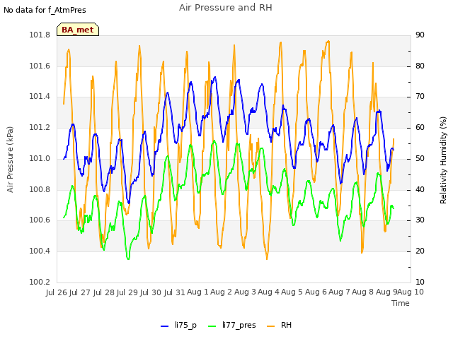 plot of Air Pressure and RH