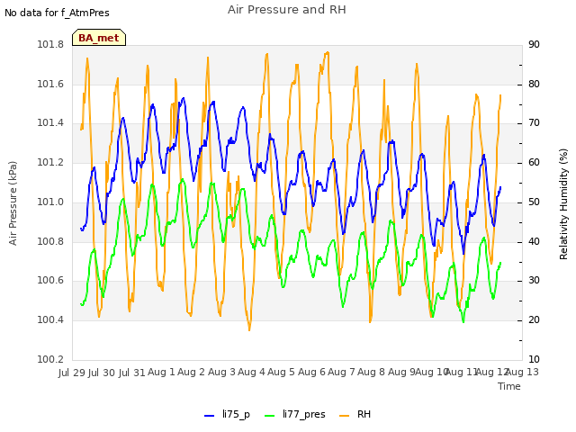 plot of Air Pressure and RH