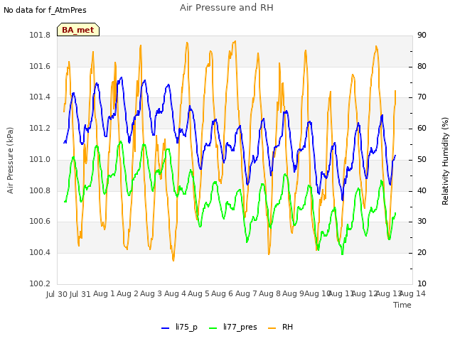 plot of Air Pressure and RH