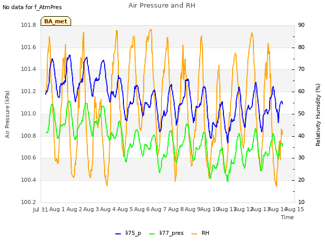 plot of Air Pressure and RH