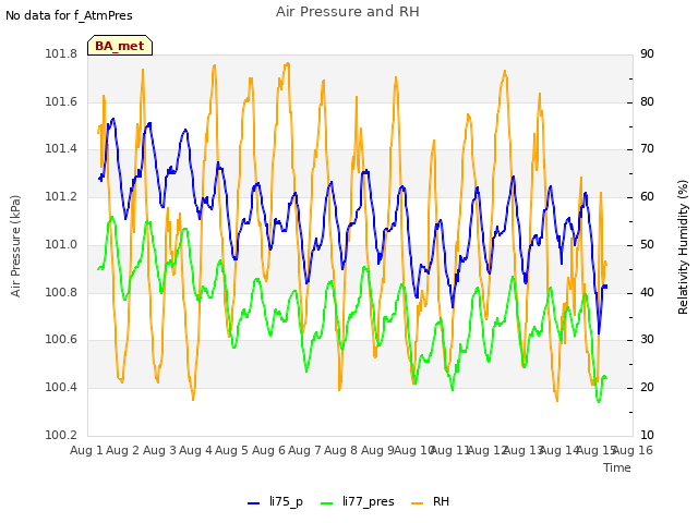 plot of Air Pressure and RH