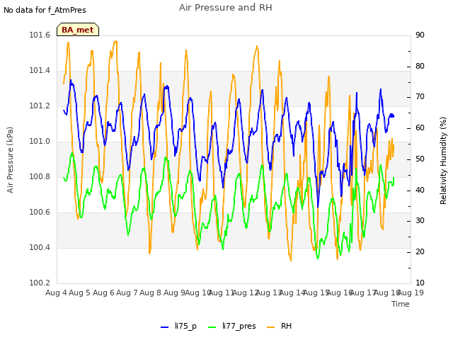 plot of Air Pressure and RH