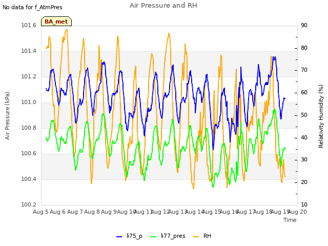 plot of Air Pressure and RH