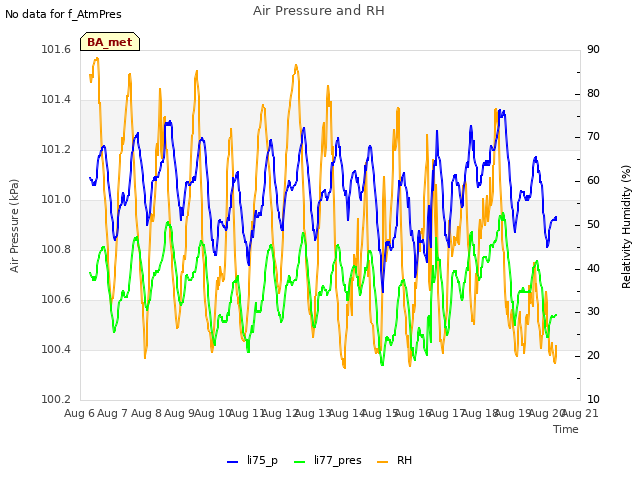 plot of Air Pressure and RH