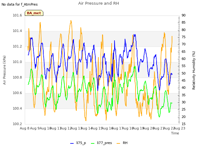 plot of Air Pressure and RH