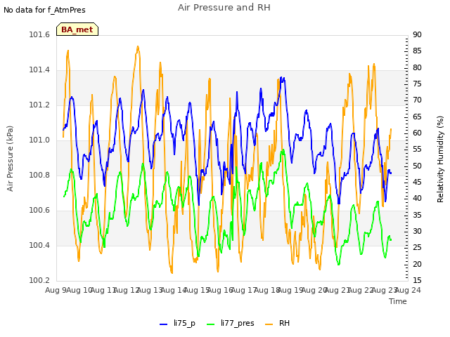 plot of Air Pressure and RH