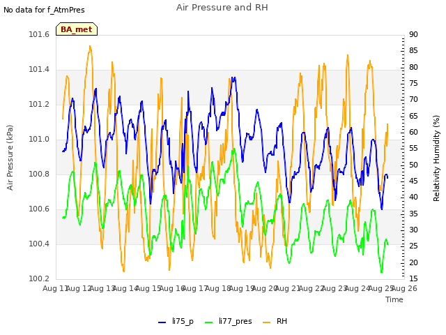 plot of Air Pressure and RH