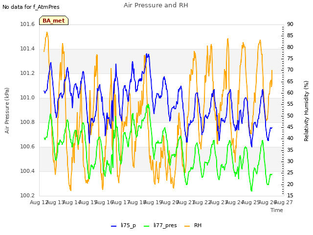 plot of Air Pressure and RH