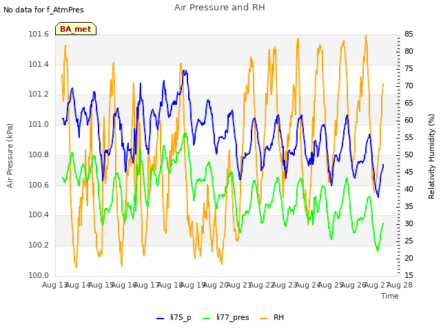 plot of Air Pressure and RH