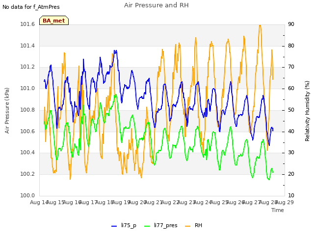 plot of Air Pressure and RH