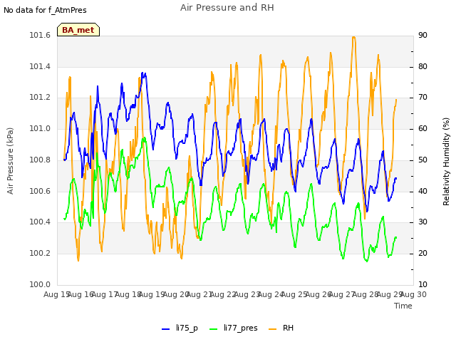 plot of Air Pressure and RH