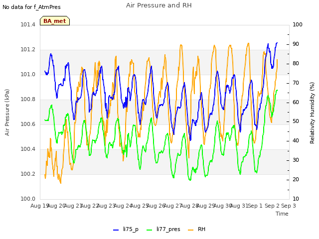 plot of Air Pressure and RH