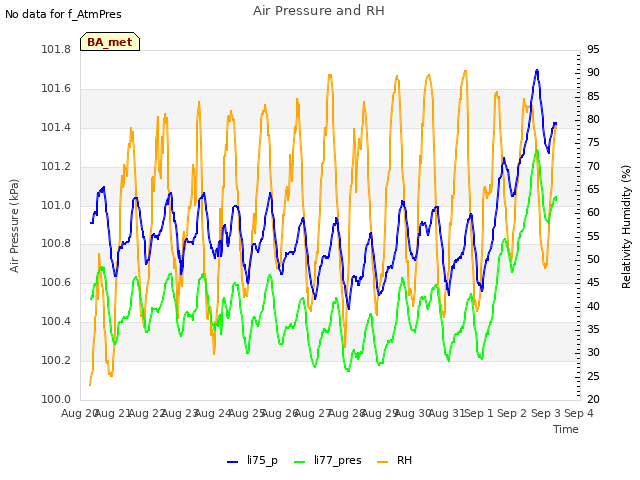 plot of Air Pressure and RH