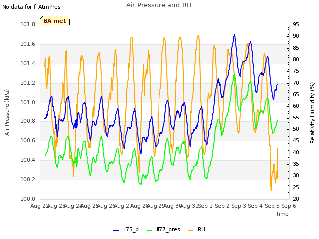 plot of Air Pressure and RH