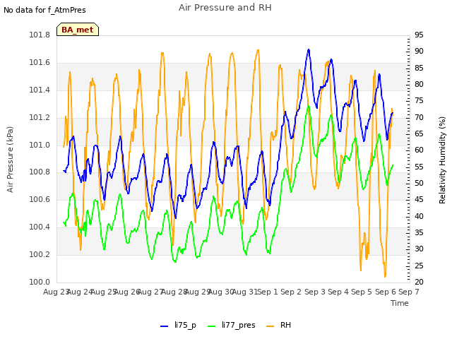 plot of Air Pressure and RH