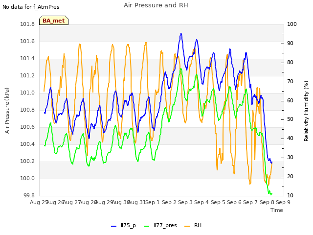 plot of Air Pressure and RH