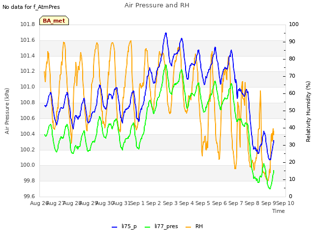 plot of Air Pressure and RH