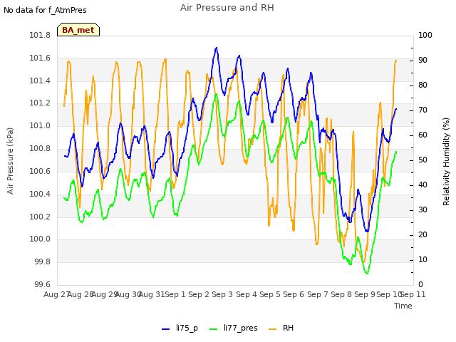 plot of Air Pressure and RH