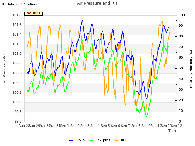 plot of Air Pressure and RH