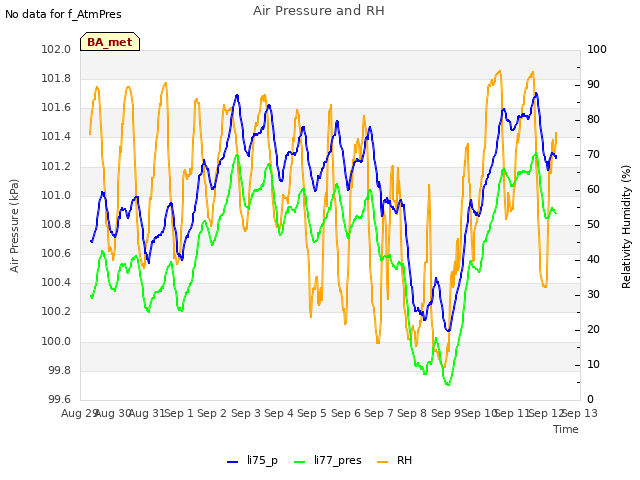 plot of Air Pressure and RH