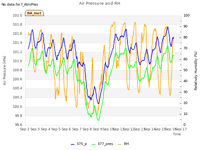 plot of Air Pressure and RH