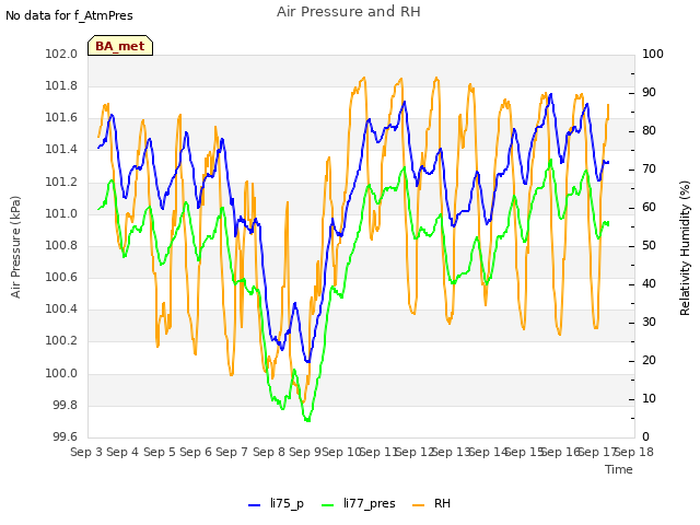 plot of Air Pressure and RH
