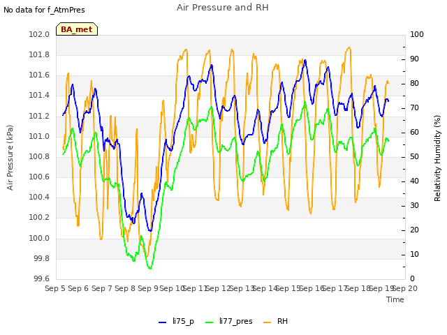 plot of Air Pressure and RH