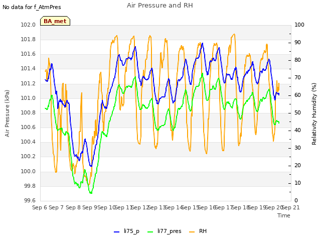 plot of Air Pressure and RH