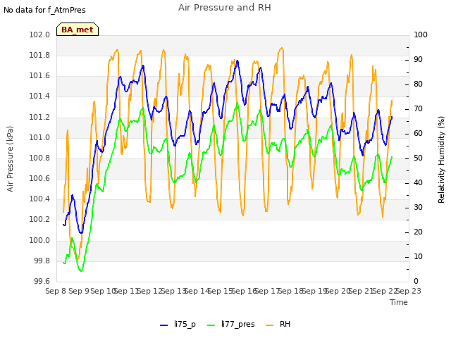 plot of Air Pressure and RH