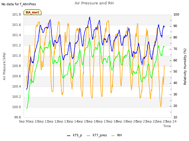 plot of Air Pressure and RH