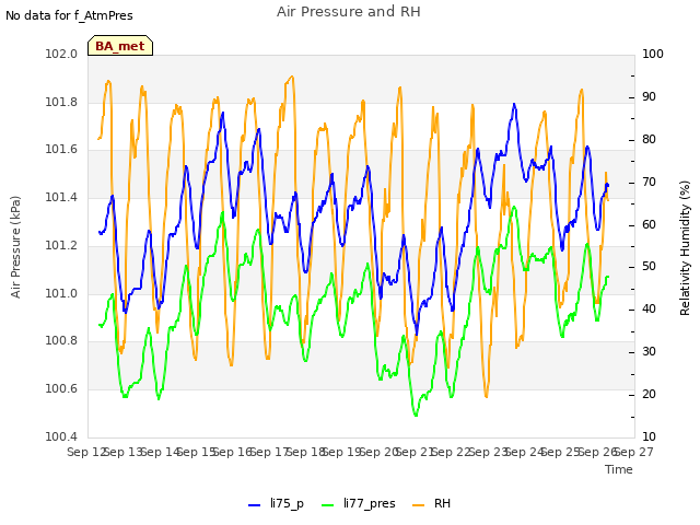 plot of Air Pressure and RH