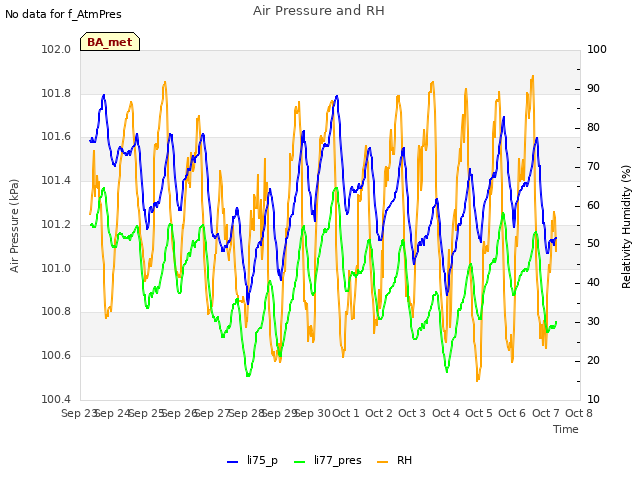 plot of Air Pressure and RH