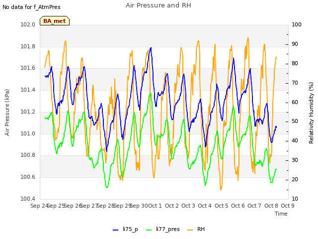 plot of Air Pressure and RH