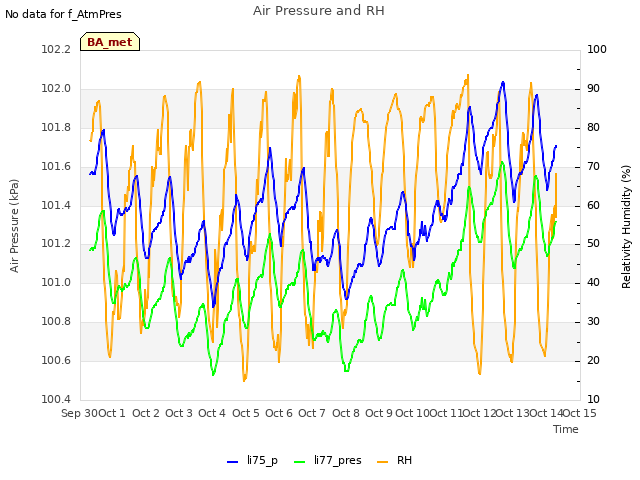 plot of Air Pressure and RH