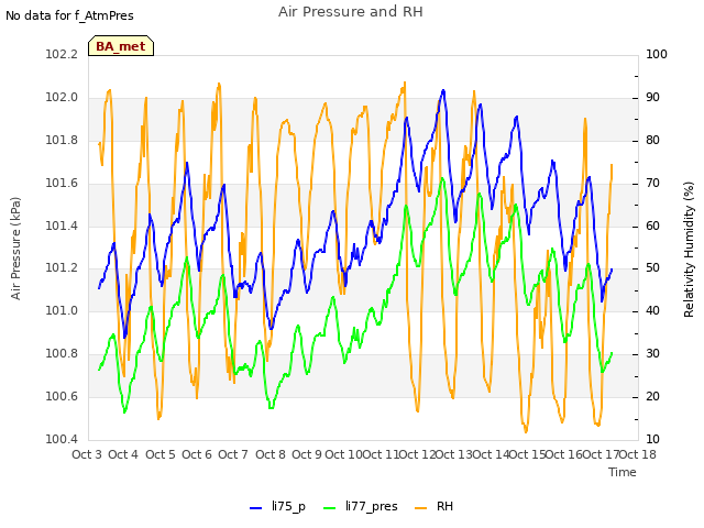 plot of Air Pressure and RH