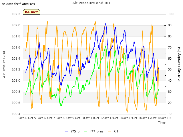 plot of Air Pressure and RH