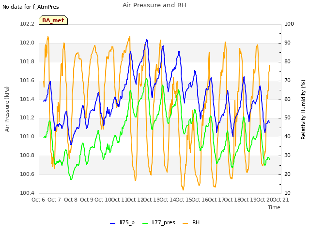 plot of Air Pressure and RH