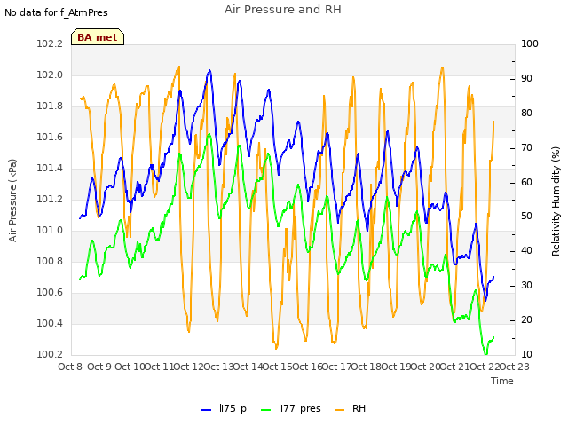 plot of Air Pressure and RH