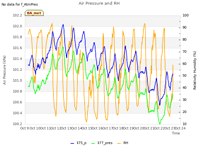 plot of Air Pressure and RH