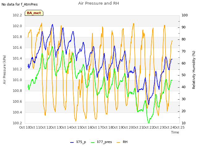 plot of Air Pressure and RH