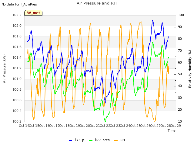 plot of Air Pressure and RH