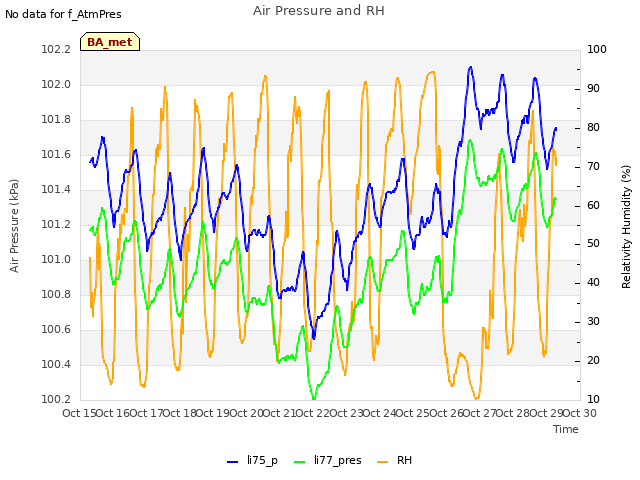 plot of Air Pressure and RH